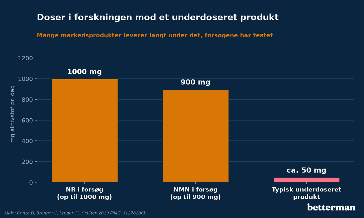 Doser brugt i forskningen på NR og NMN sammenlignet med et typisk underdoseret produkt målt i milligram per dag