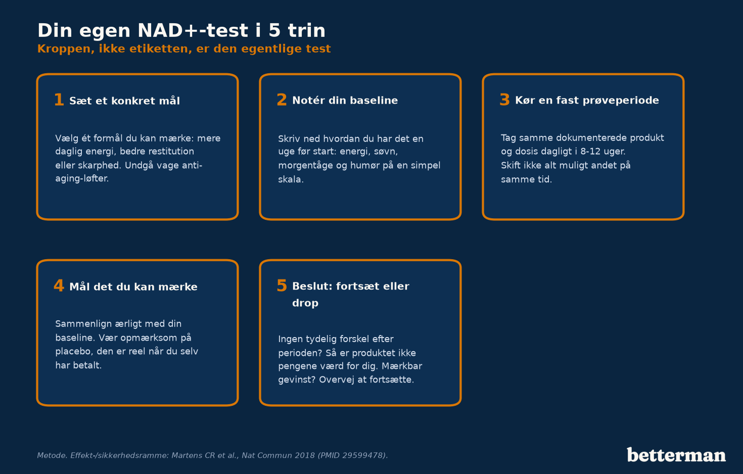 Infografik med fem trin til at teste et NAD+-produkt på sig selv: sæt mål, notér baseline, kør fast prøveperiode, mål effekten og træf beslutning