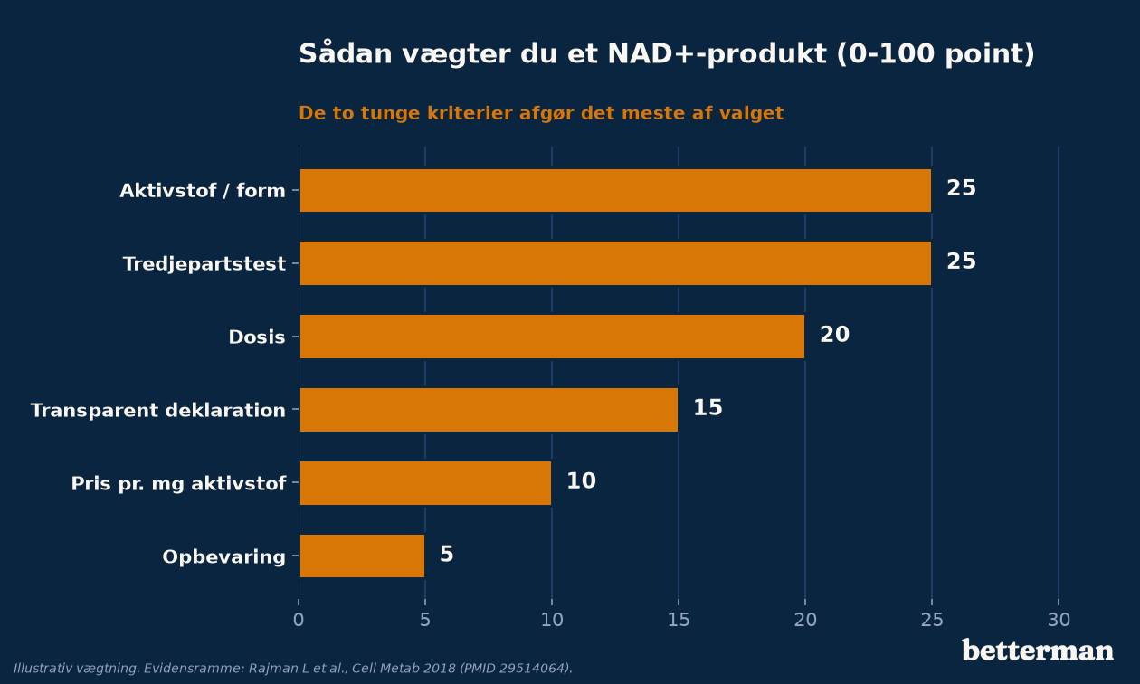 Vægtning af de seks testkriterier for et NAD+-produkt fordelt på en skala fra 0 til 100 point