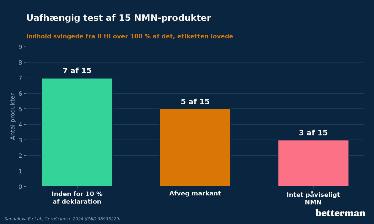 Uafhængig test af 15 NMN-produkter: kun 7 lå inden for 10 procent af deklarationen, 5 afveg markant, og 3 indeholdt intet påviseligt NMN