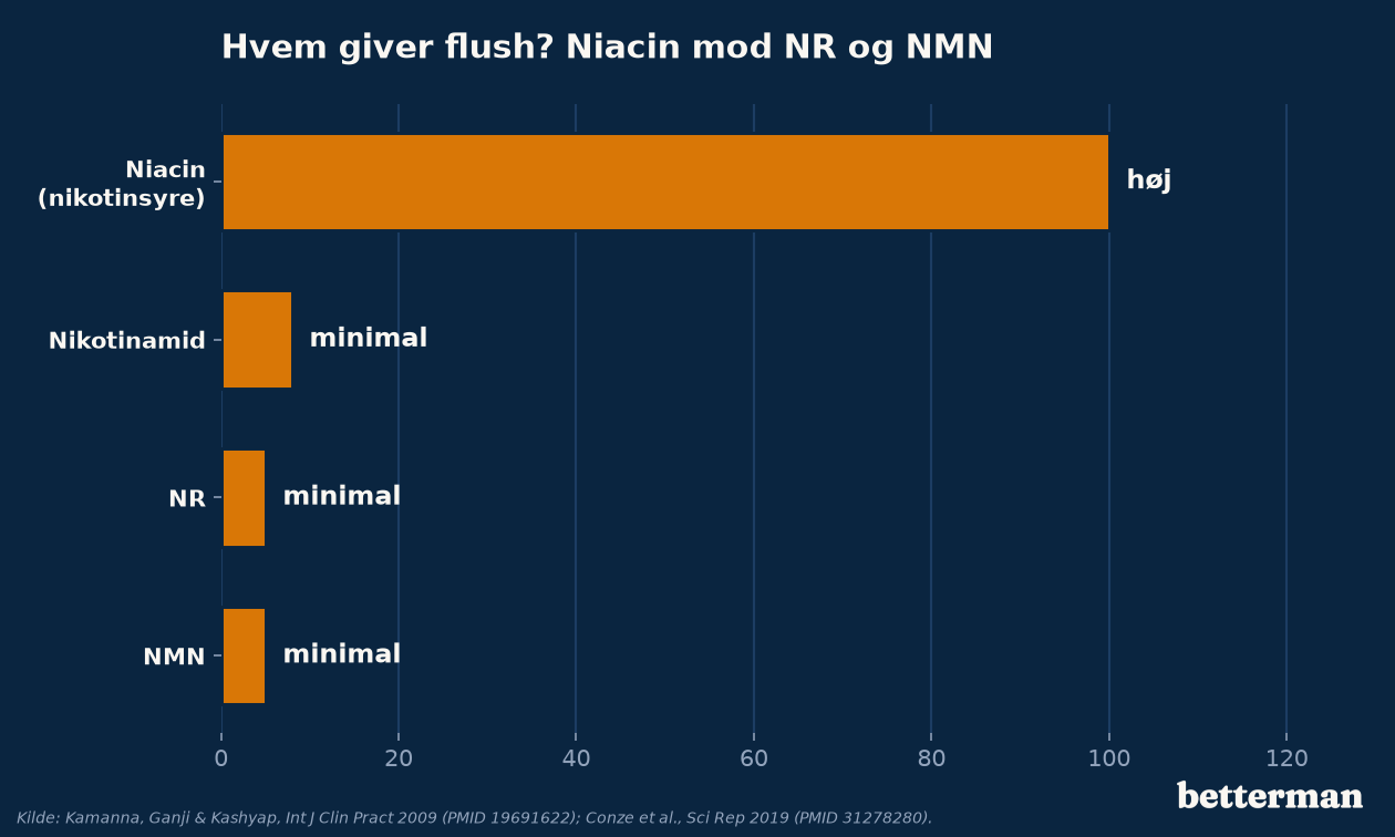 Flush-tilbøjeligheden er høj for den gamle B3-form niacin og minimal for de nyere precursorer NR og NMN, vist som relativt indeks