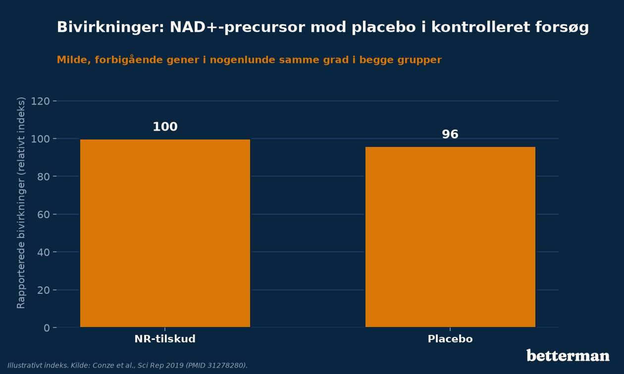 Bivirkninger ved NR-tilskud i et kontrolleret forsøg optræder i nogenlunde samme grad som i placebogruppen, vist som relativt indeks