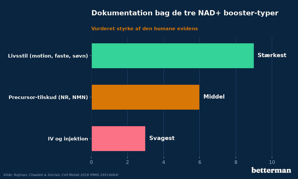 Vurdering af den menneskelige dokumentation bag de tre hovedtyper af NAD+ boosters: livsstil, precursor-tilskud og IV eller injektion