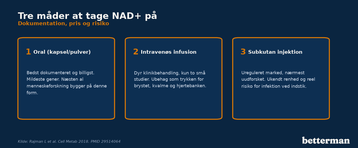 Infografik der sammenligner NAD+ som oral kapsel, intravenøs infusion og subkutan injektion på dokumentation, pris og risiko