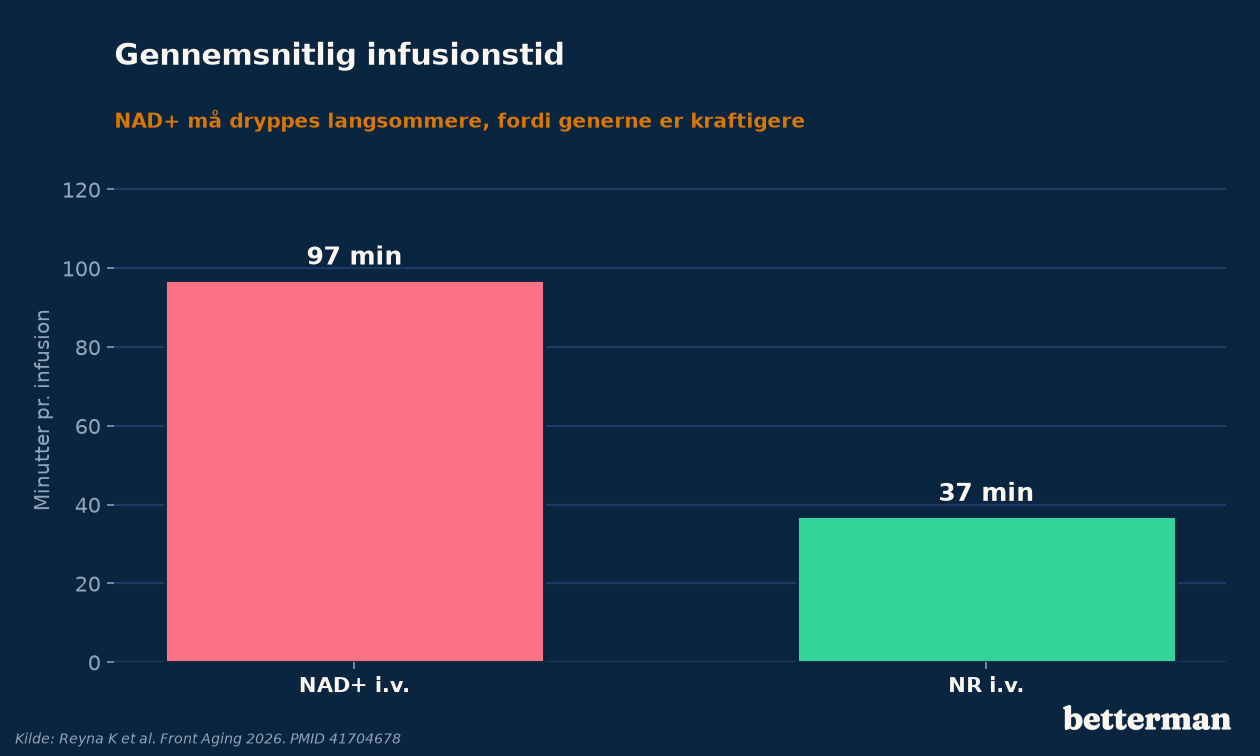 Gennemsnitlig infusionstid er markant længere for intravenøs NAD+ end for NR, fordi generne tvinger drophastigheden ned