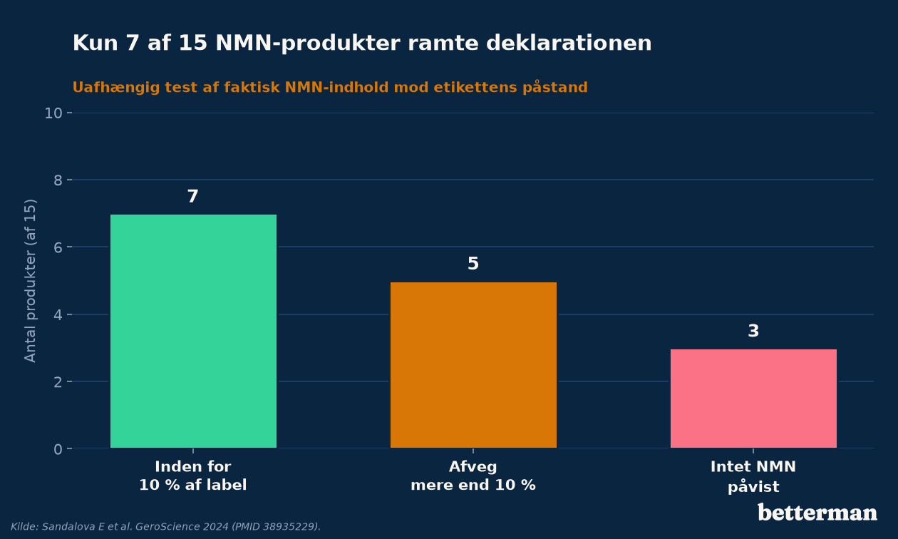 Uafhængig test af 15 NMN-produkter: kun 7 lå inden for 10 procent af deklarationen, og 3 indeholdt intet påviseligt NMN