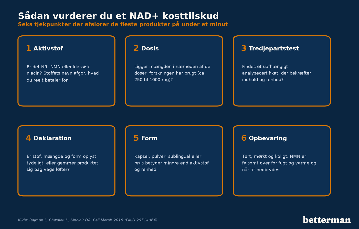 Infografik med seks tjekpunkter til at vurdere et NAD+ kosttilskud: aktivstof, dosis, tredjepartstest, deklaration, form og opbevaring