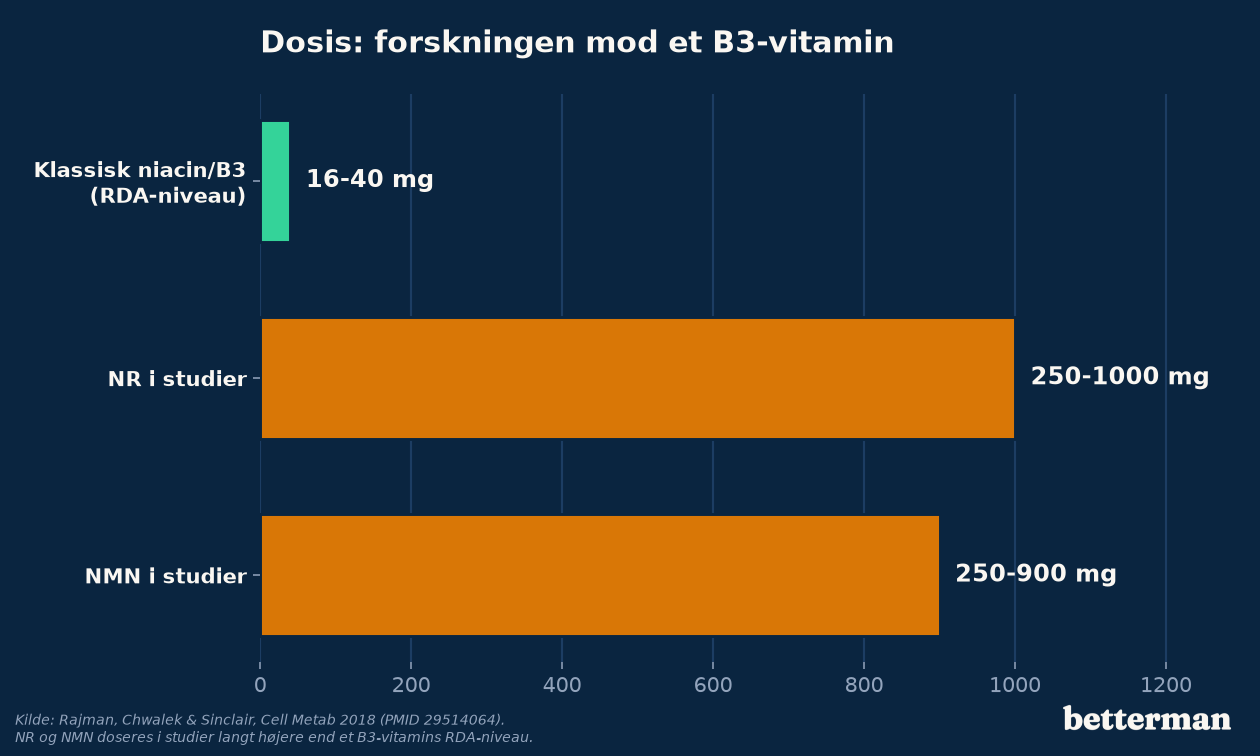 Studeret dosisinterval for NR og NMN i kliniske forsøg sammenlignet med et klassisk B3-vitamins RDA-niveau