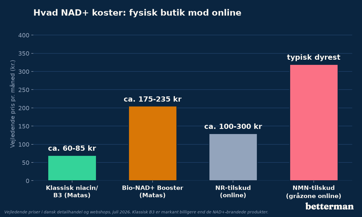 Vejledende pris pr. 30 dage for klassisk B3, Bio-NAD+ Booster, NR online og NMN i gråzonen