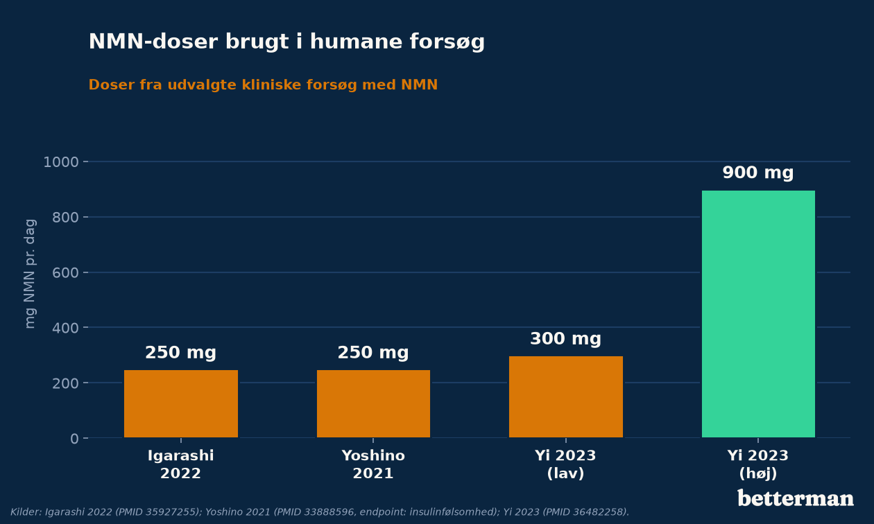 NMN-doser brugt i humane forsøg, fra 250 til 900 mg dagligt