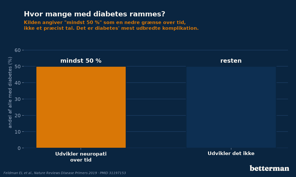 Mindst halvdelen af alle med diabetes udvikler over tid en diabetisk neuropati