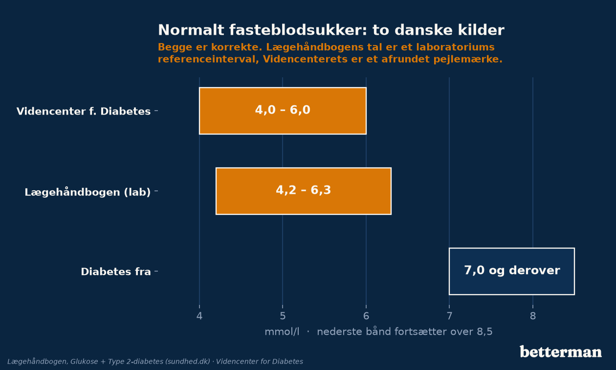 Normalt blodsukker fastende ifølge to danske kilder, sammenholdt med diagnosegrænsen på 7,0 mmol/l