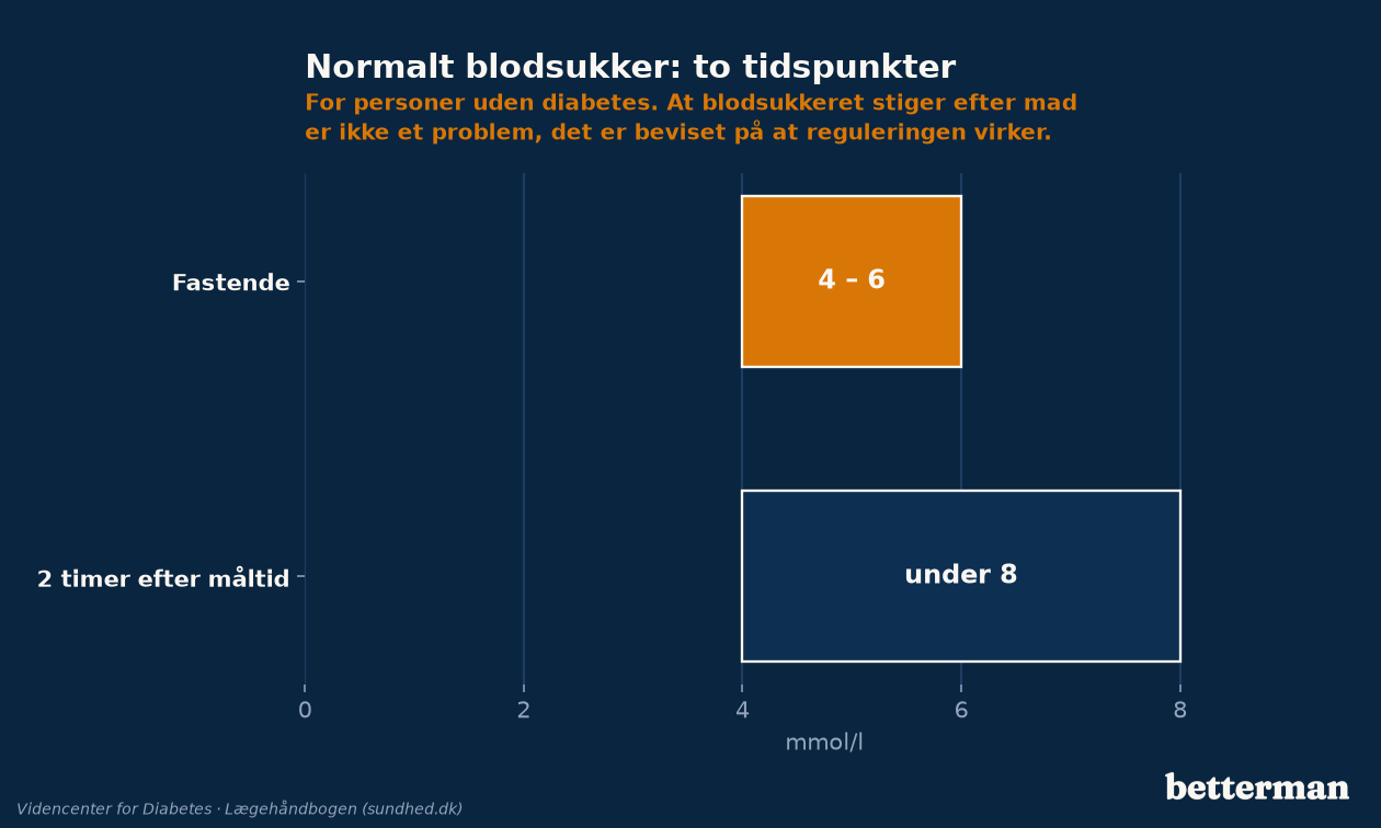 Normalt blodsukker fastende og to timer efter et måltid for personer uden diabetes