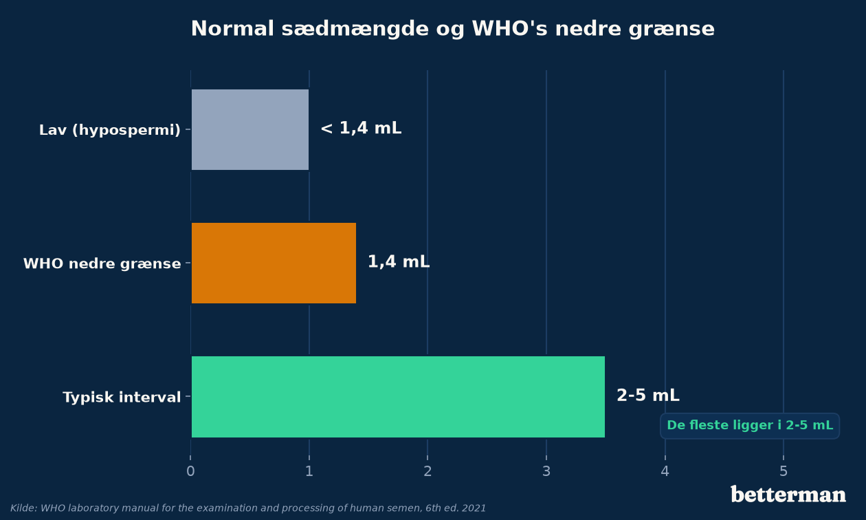 Normal sædmængde og WHO's nedre grænse på 1,4 mL sammenlignet med lav og typisk volumen