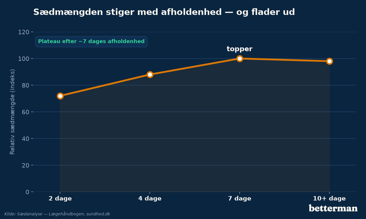 Sædmængden stiger med antal dages afholdenhed og flader ud efter cirka en uge