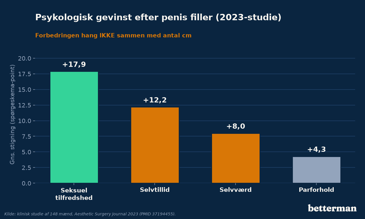 Psykologisk gevinst efter penis filler - seksuel tilfredshed, selvtillid og selvvaerd steg markant i et klinisk 2023-studie