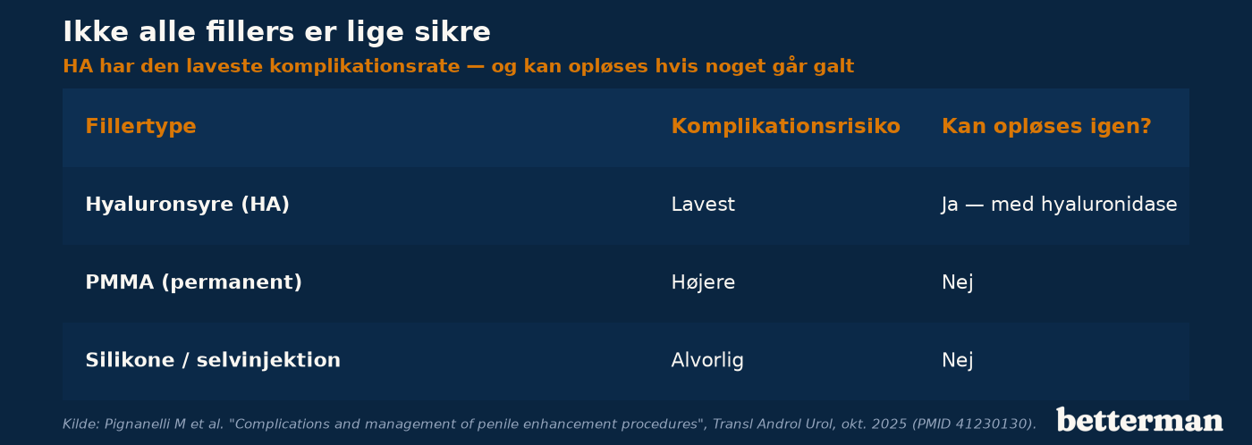 Sikkerhed pr. fillertype, HA har lavest komplikationsrisiko og kan opløses igen, permanente og selv-injicerede materialer har alvorlig risiko