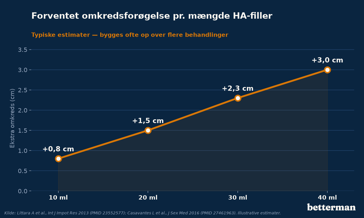 Penis filler effekt pr. volumen