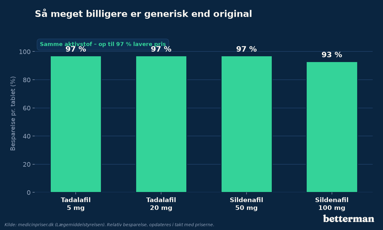 Besparelse ved generisk frem for original piller mod rejsningsproblemer - i procent
