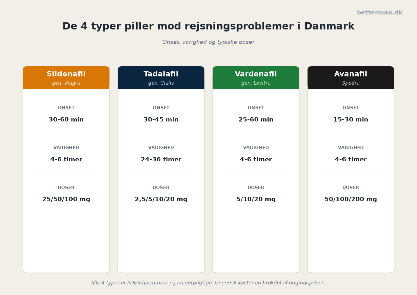 Overblik over de 4 piller mod rejsningsproblemer - virkningstid og varighed