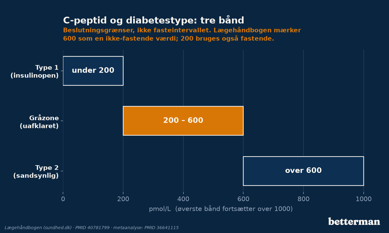 Tærskler for C-peptid ved skelnen mellem type 1 og type 2 diabetes med gråzonen imellem; 600-grænsen er en ikke-fastende værdi