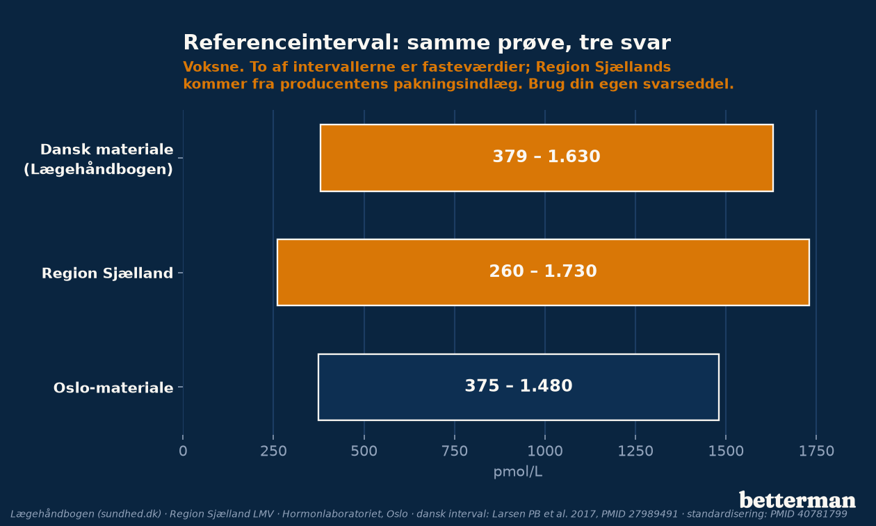 Referenceintervaller for proinsulin C-peptid varierer mellem danske og nordiske laboratorier, vist som interval i pmol/L
