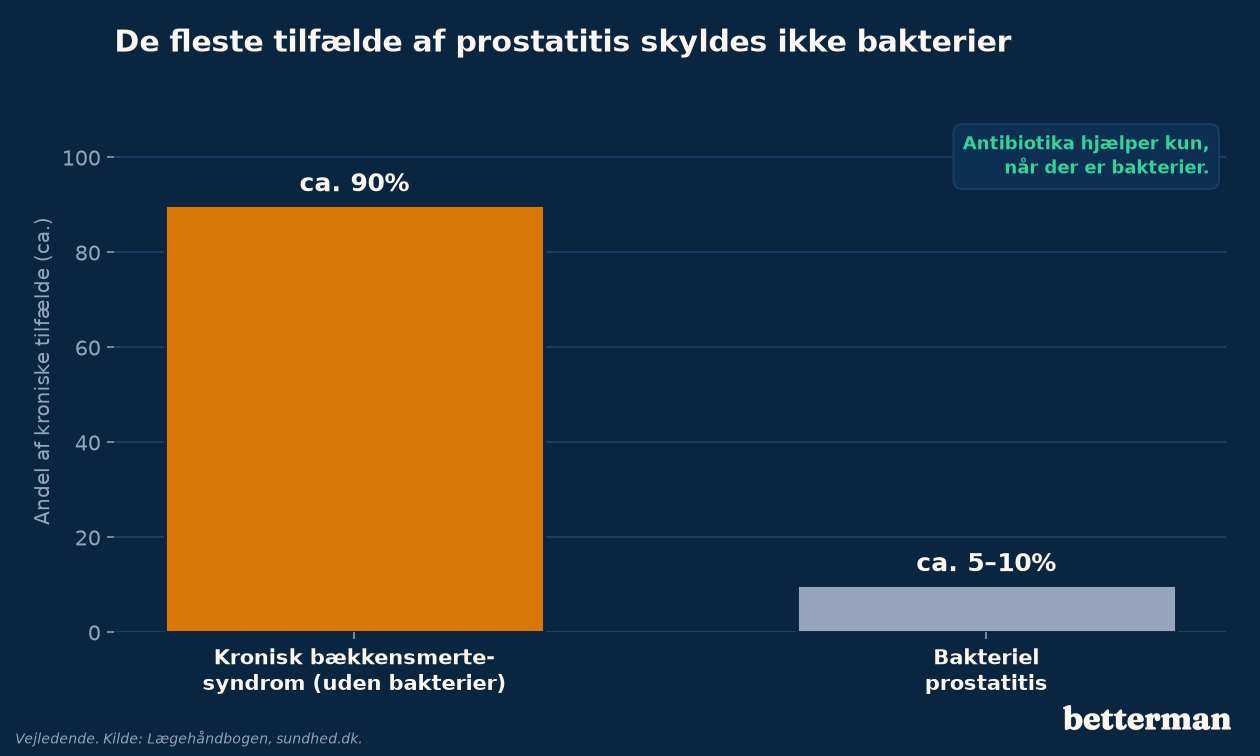 De fleste tilfælde af prostatitis er ikke en bakteriel infektion