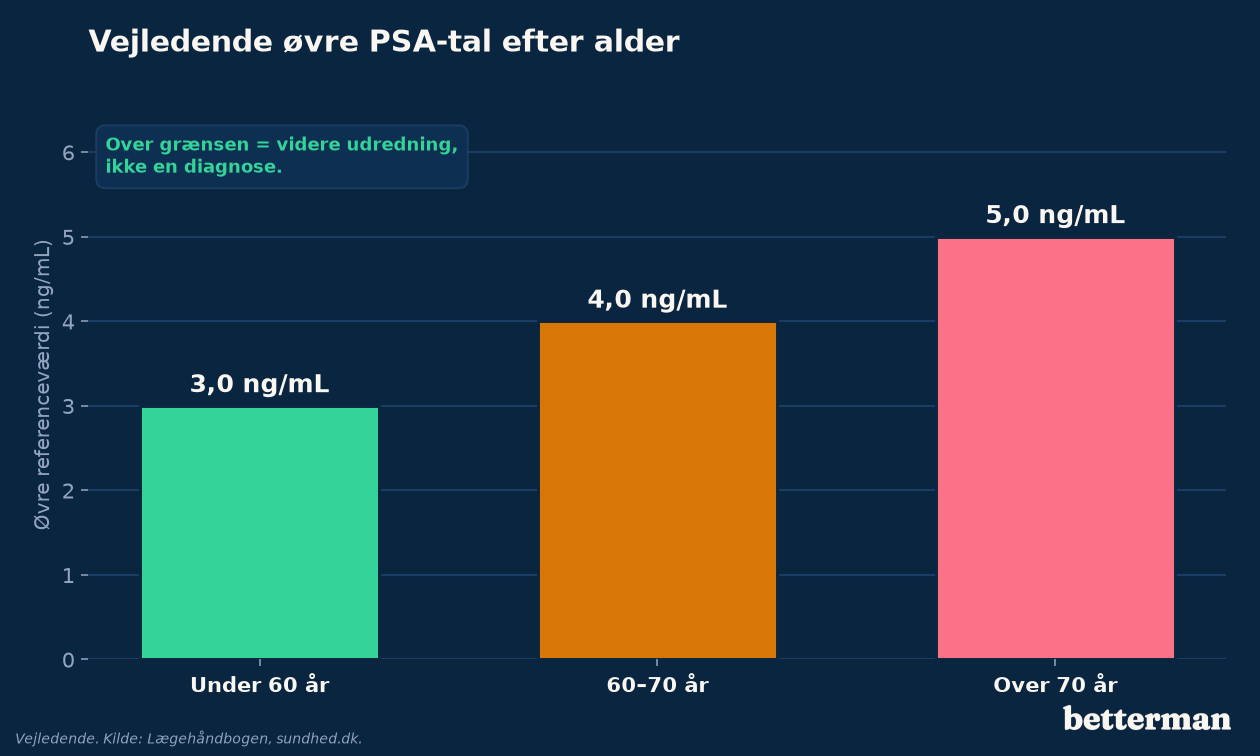 Vejledende øvre grænser for PSA-tal stiger med alderen