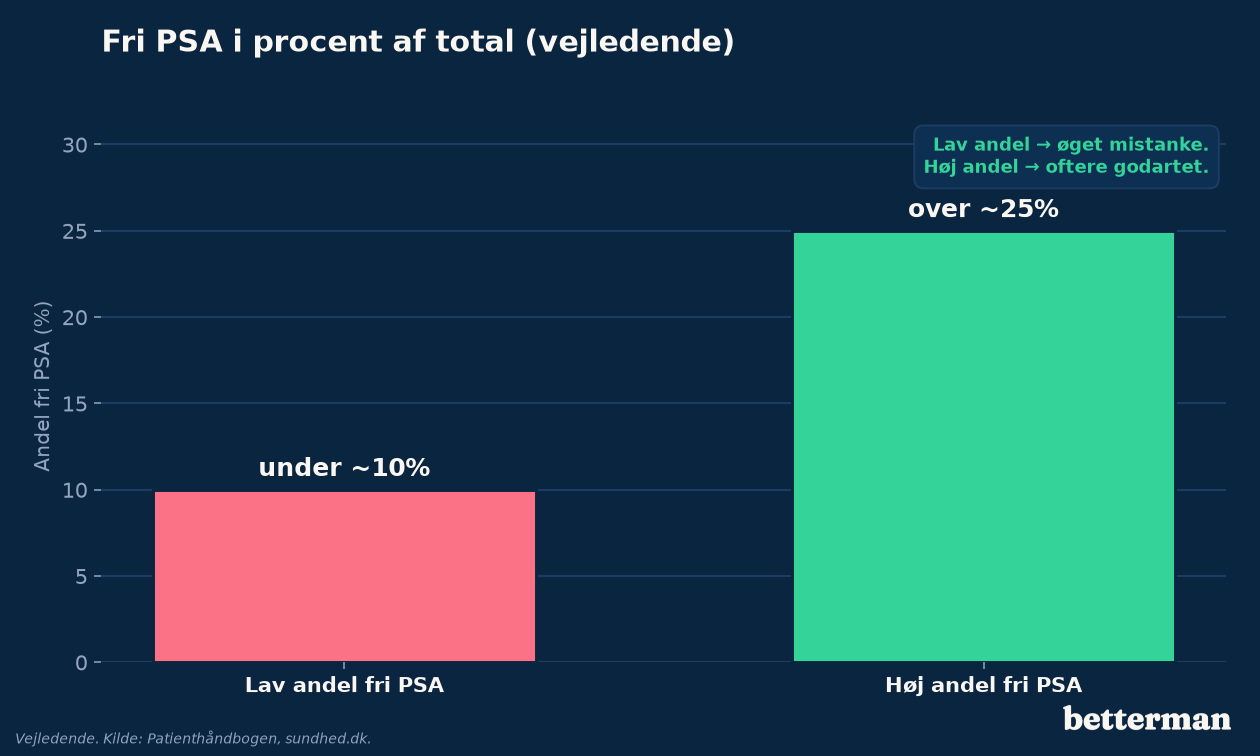 Andelen af fri PSA hjælper med at tolke et PSA-tal i gråzonen