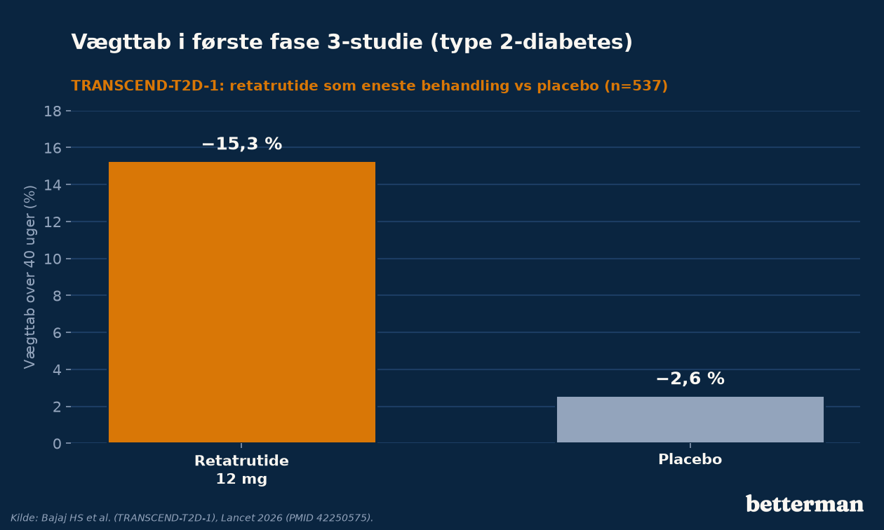 Vægttab i fase 3-studiet TRANSCEND-T2D-1, retatrutide 12 mg gav 15,3% vægttab vs 2,6% på placebo hos type 2-diabetikere