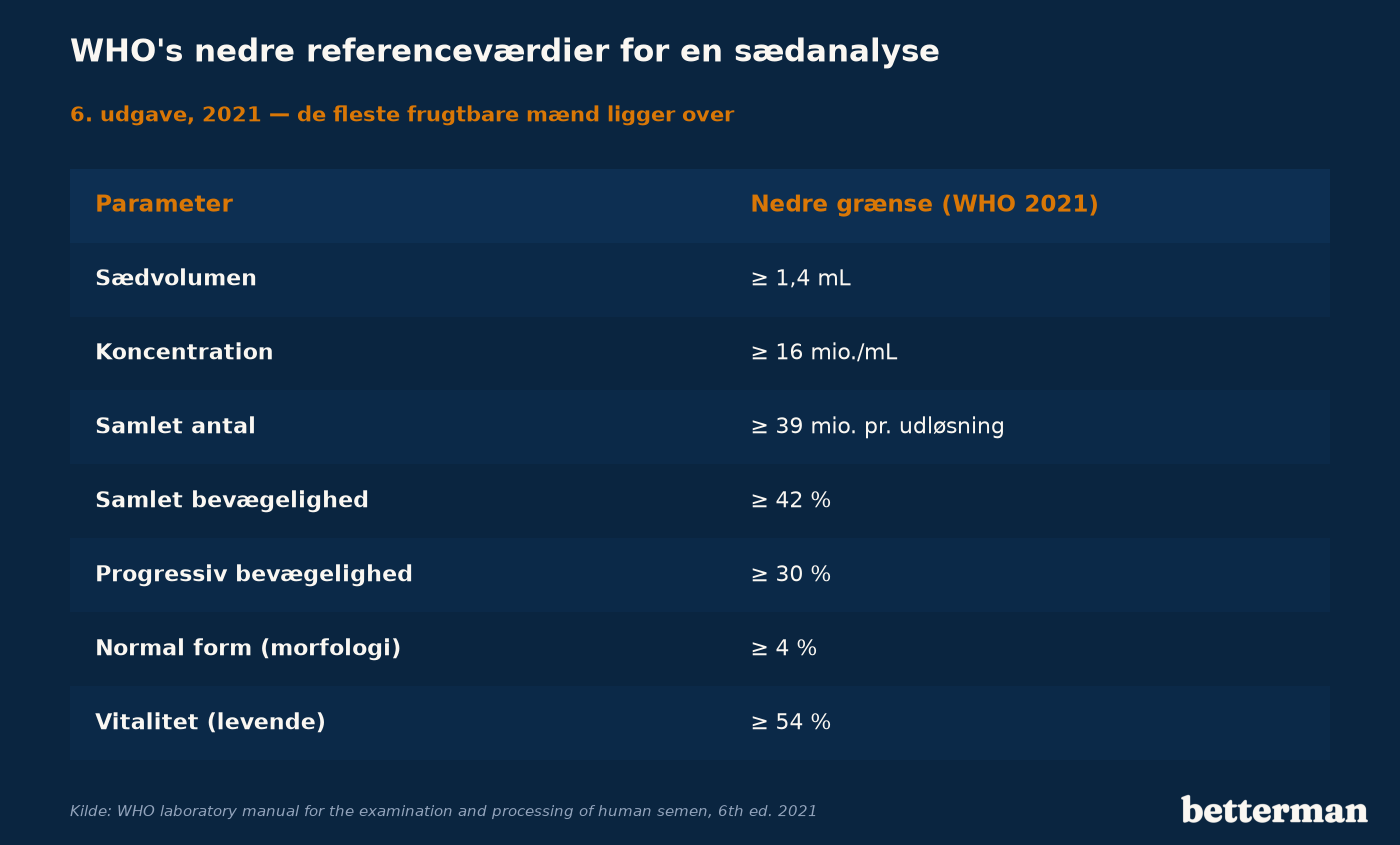 WHO's nedre referenceværdier for en sædanalyse, 6. udgave 2021