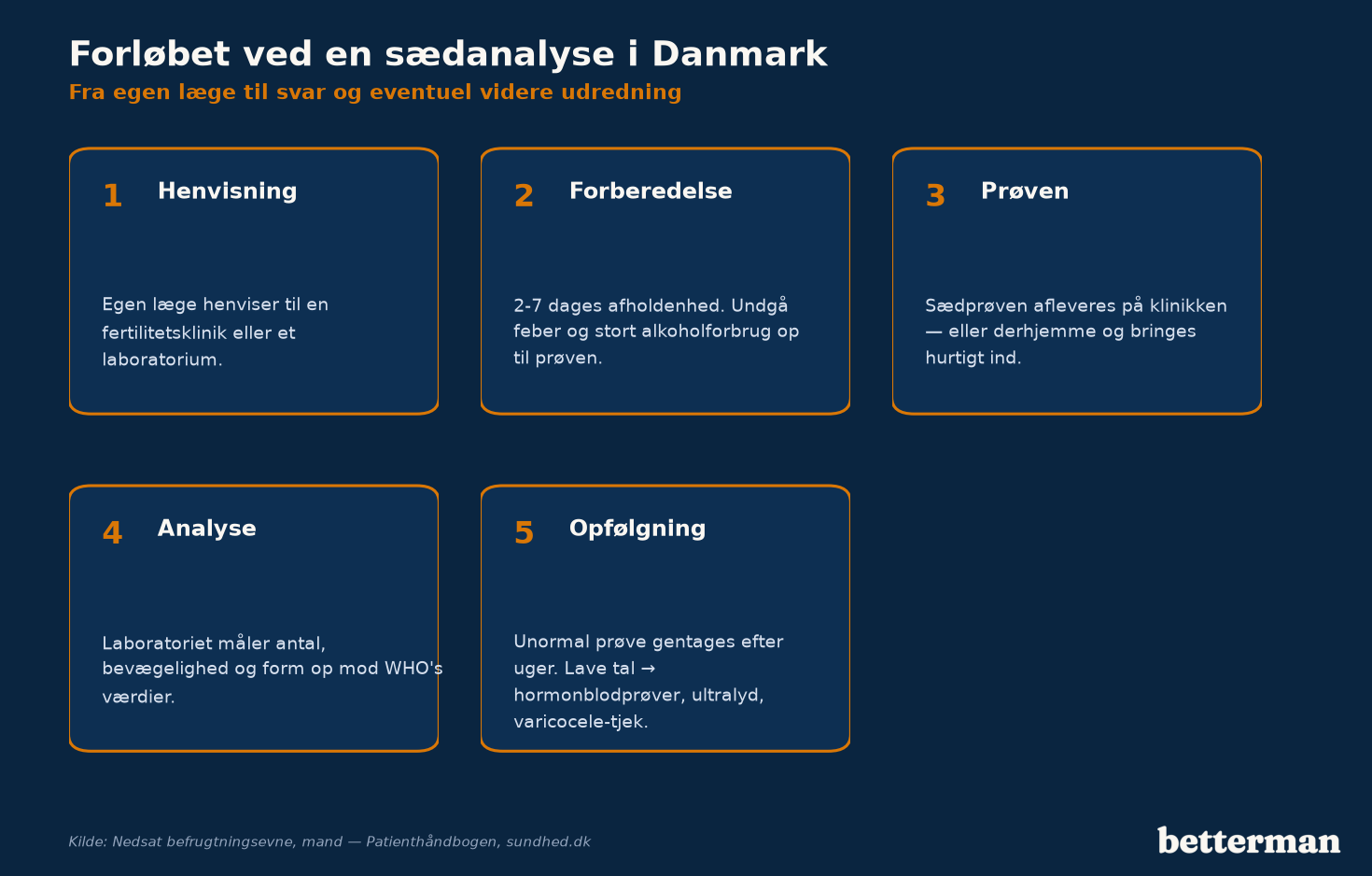 Forløbet ved en sædanalyse i Danmark — fra egen læge til svar og eventuel videre udredning
