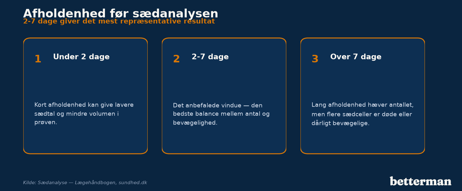 Afholdenhed før sædanalysen — 2-7 dage giver det mest repræsentative resultat