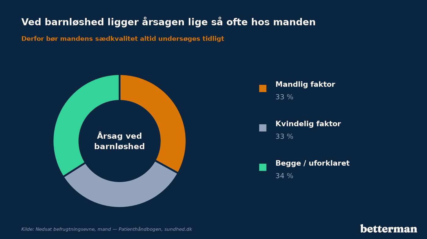 Ved ufrivillig barnløshed ligger årsagen lige så ofte hos manden som hos kvinden