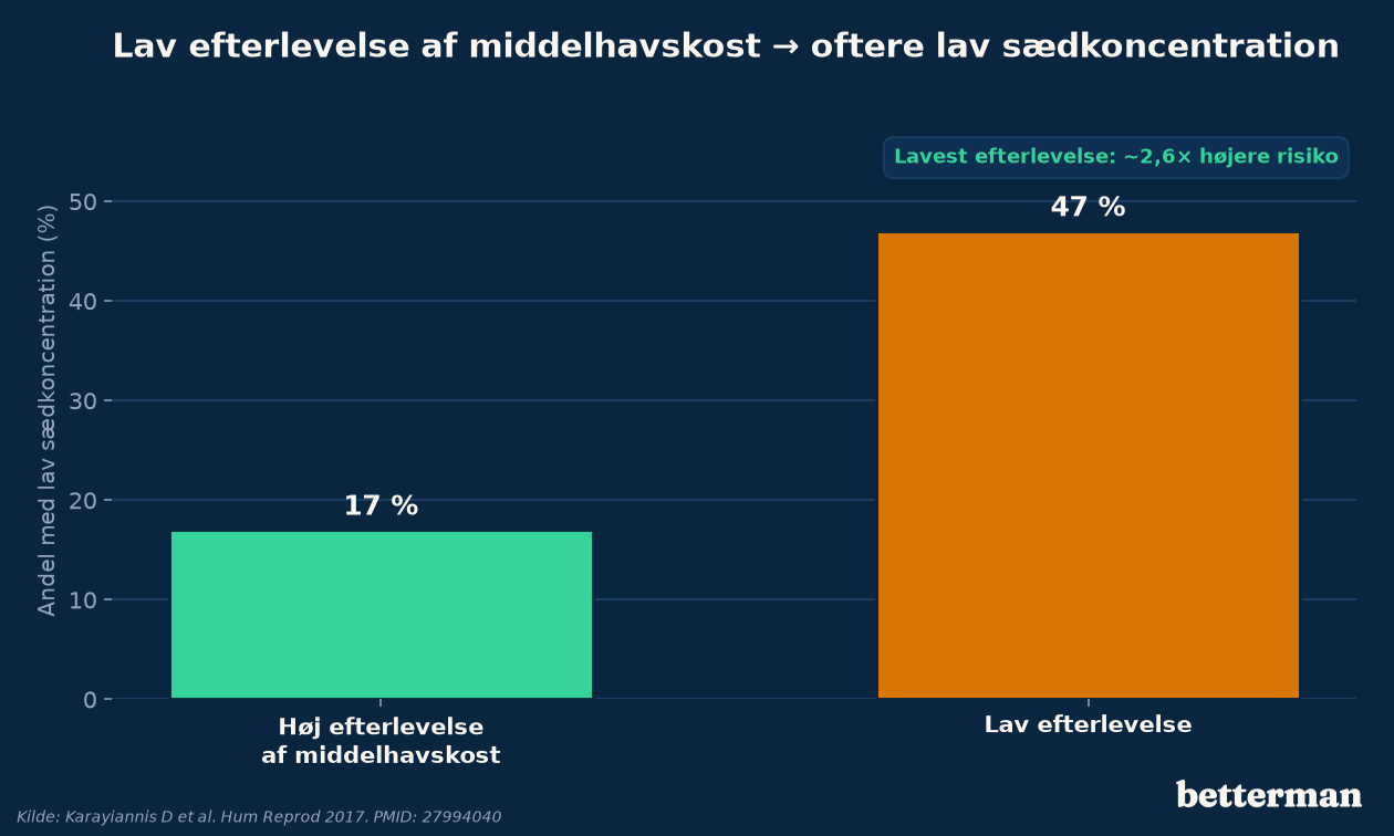 Mænd med lav efterlevelse af middelhavskosten havde langt oftere lav sædkoncentration