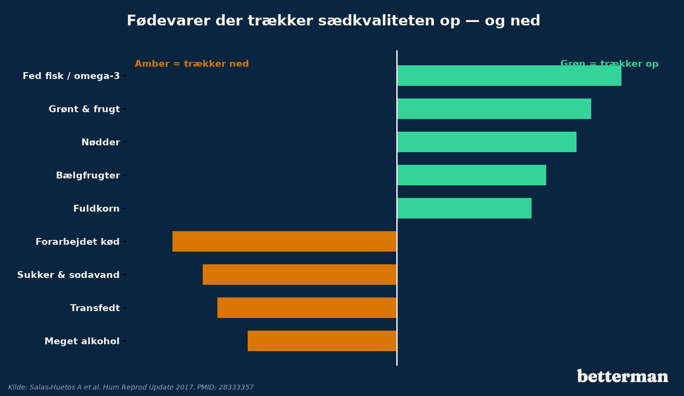 Fødevarer der trækker sædkvaliteten op mod dem der trækker den ned