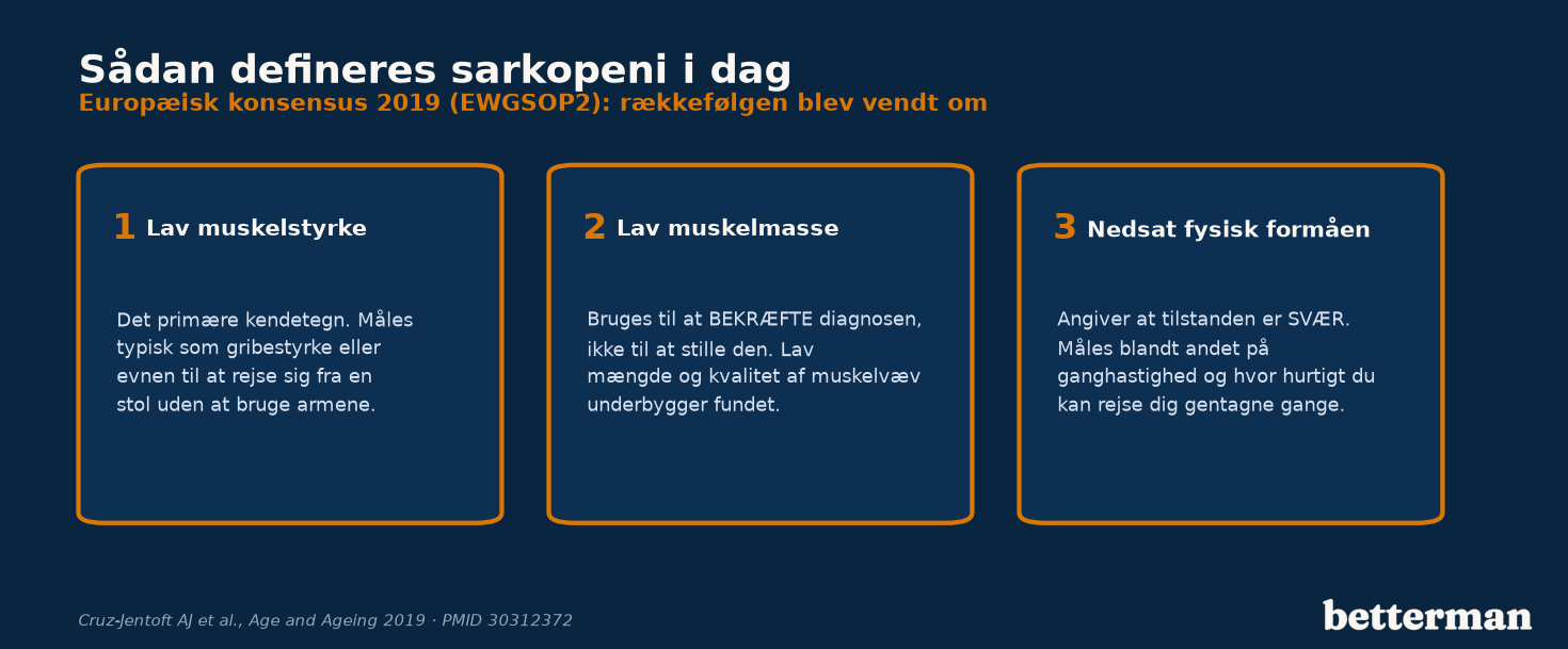 Den reviderede definition af sarkopeni: lav muskelstyrke er det primære kendetegn, muskelmasse bekræfter, og nedsat fysisk formåen angiver svær grad