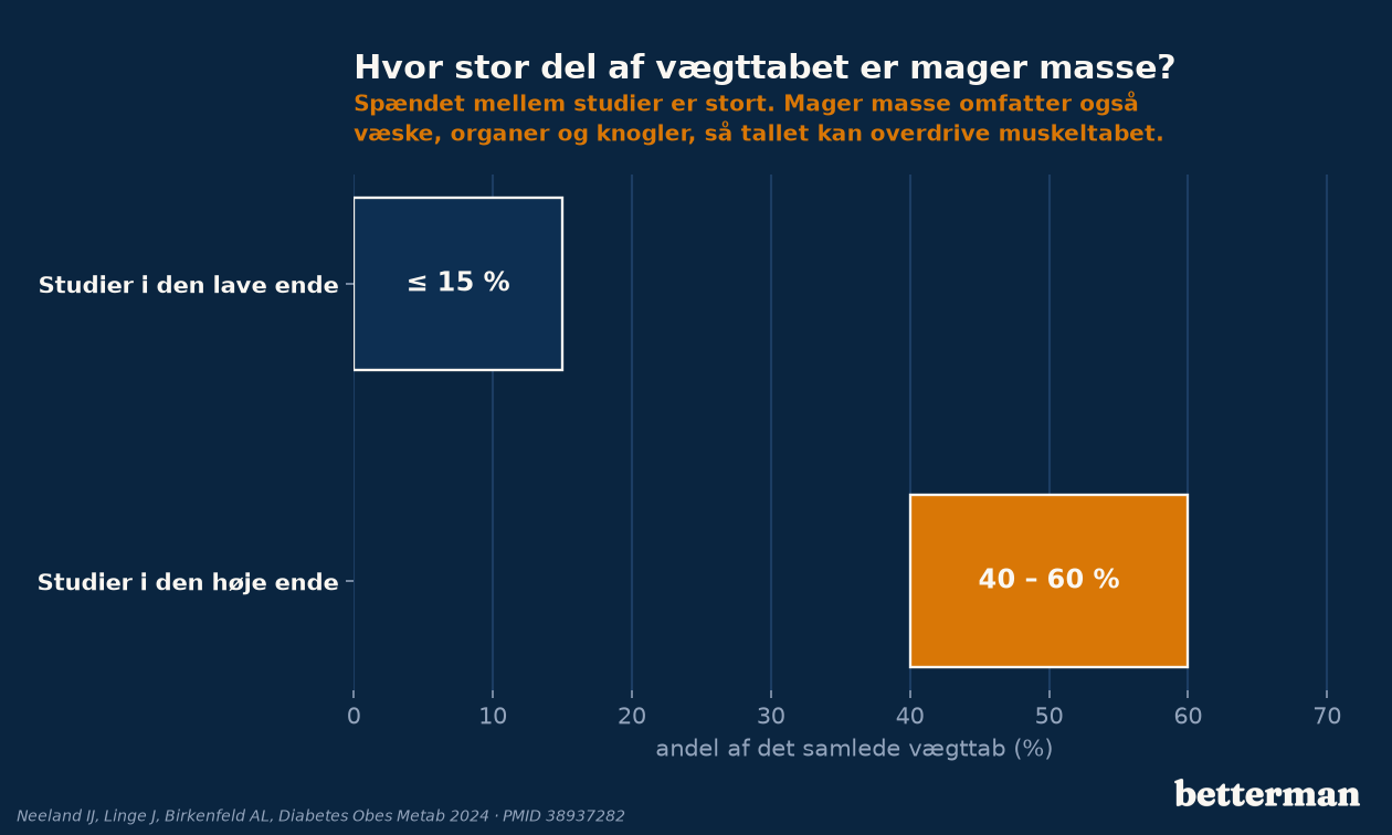 Andelen af vægttab, der udgøres af mager masse, varierer stort mellem studier, fra omkring 15 procent til mellem 40 og 60 procent