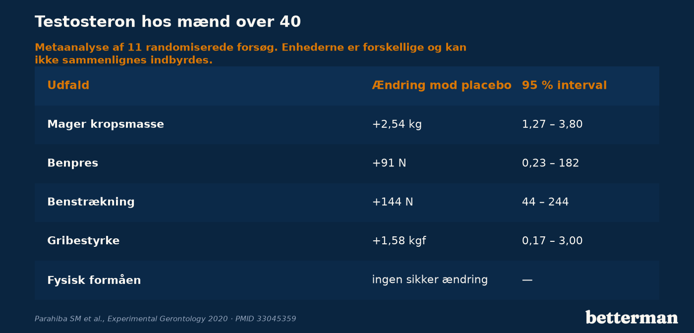 Testosteron hos mænd over 40: mager kropsmasse, benpres, benstrækning, gribestyrke og fysisk formåen med 95-procents intervaller