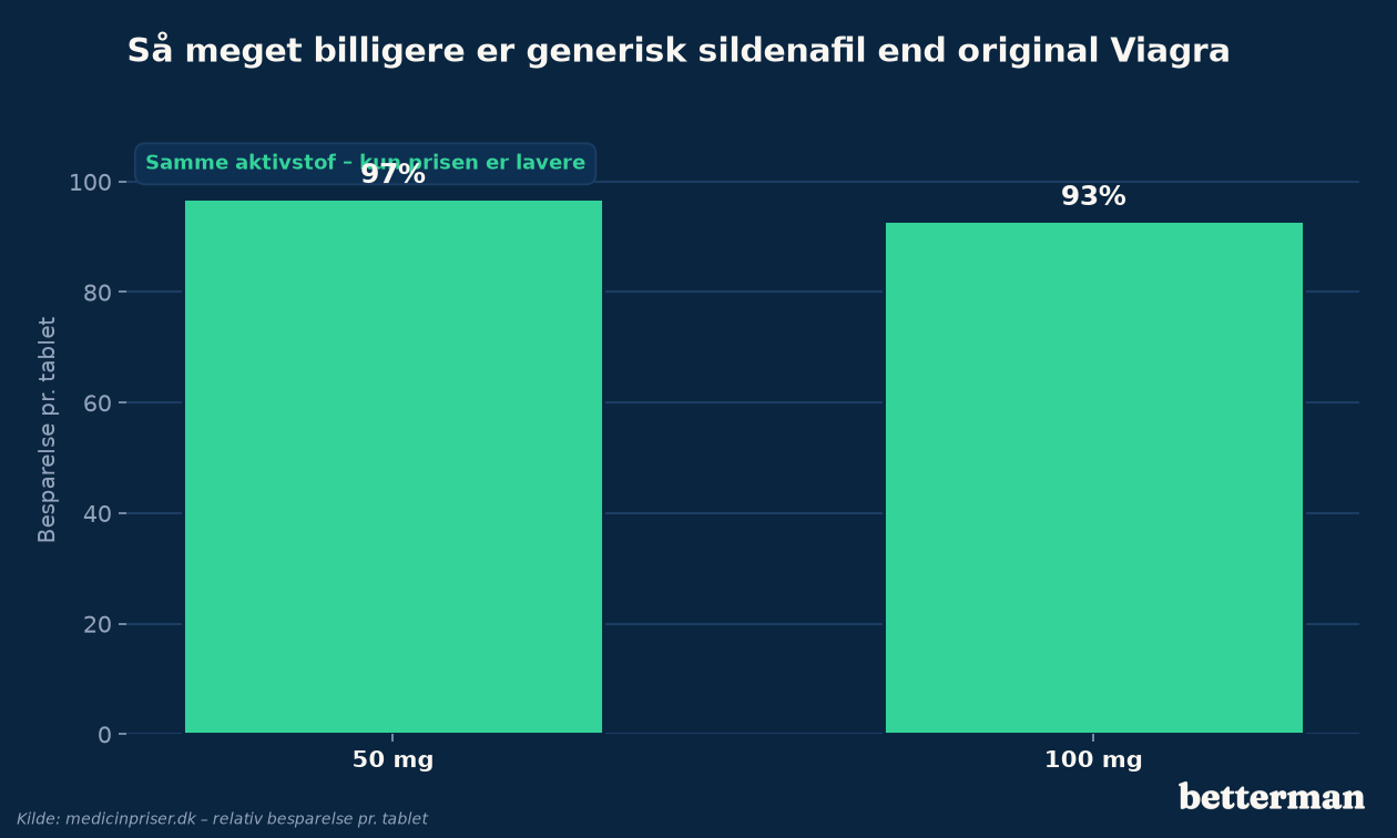 Søjlediagram: generisk sildenafil er 93-97% billigere end original Viagra pr. tablet ved 50 mg og 100 mg