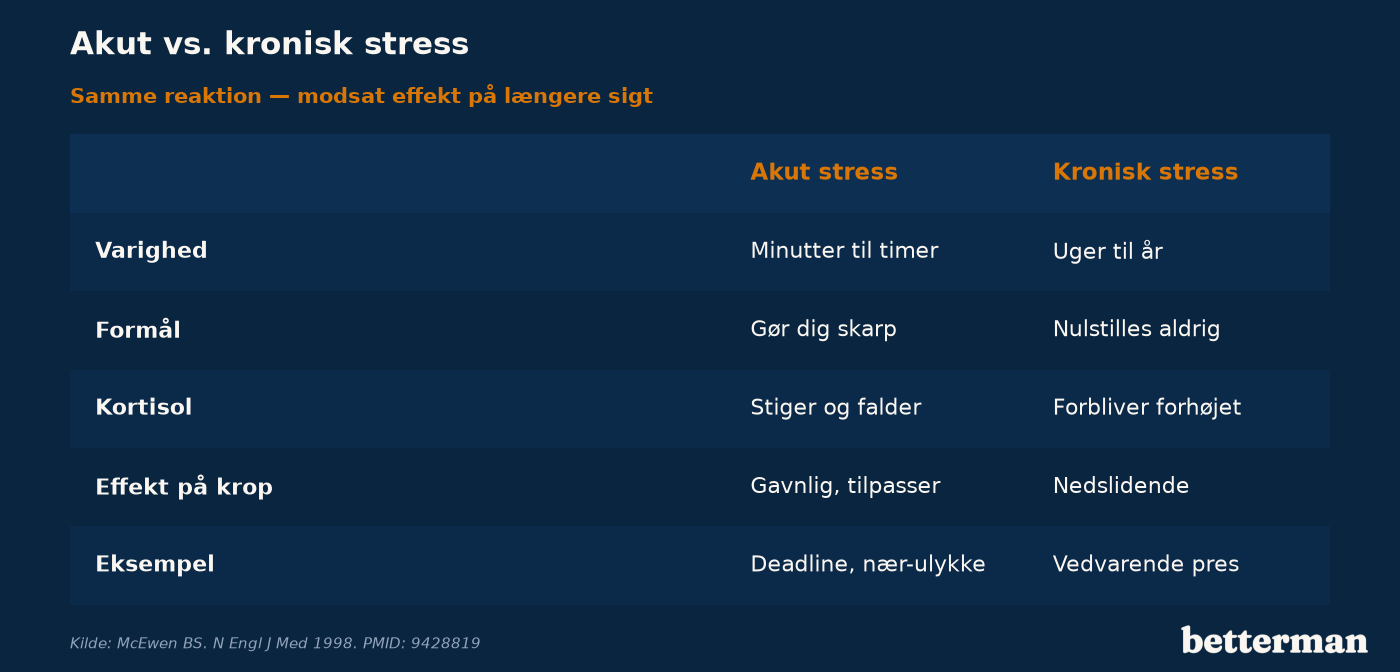 Sammenligning af akut og kronisk stress på varighed, formål, kortisol og effekt på kroppen