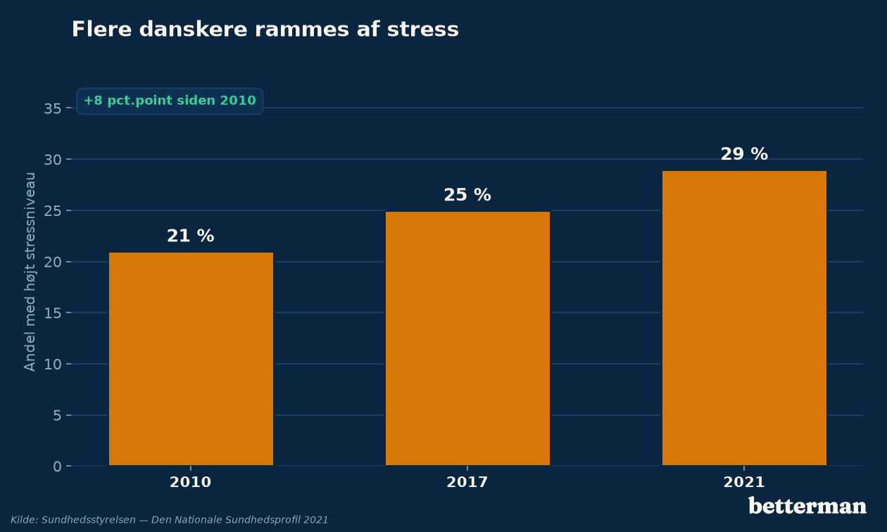 Andelen af danskere med et højt stressniveau er steget markant fra 2010 til 2021