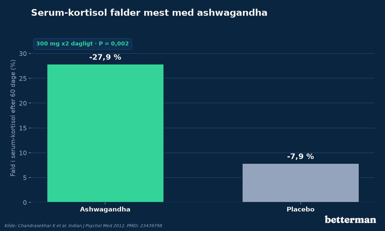 Ashwagandha sænkede serum-kortisol næsten fire gange mere end placebo over 60 dage