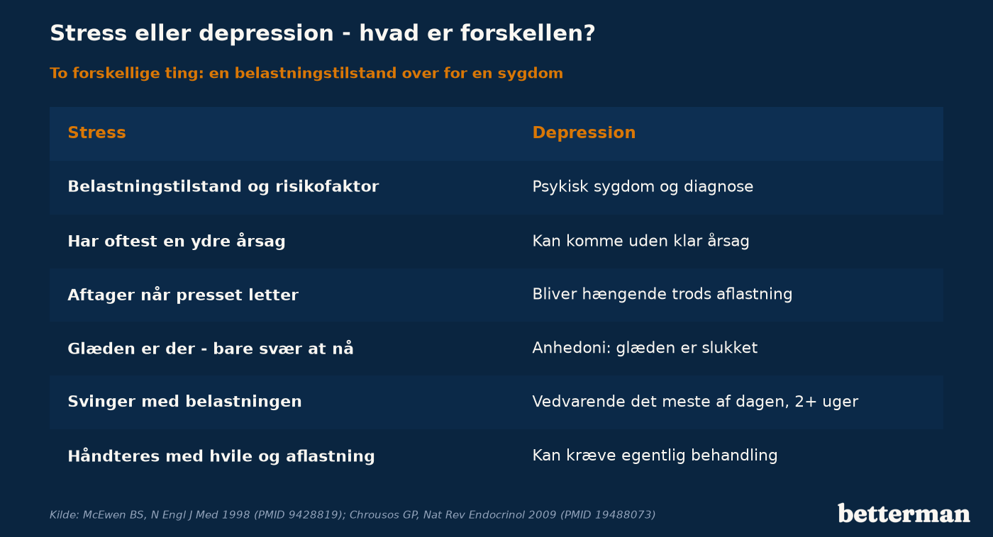 Stress er en belastningstilstand og risikofaktor, mens depression er en psykisk sygdom — de adskiller sig på årsag, forløb, glæde og diagnose