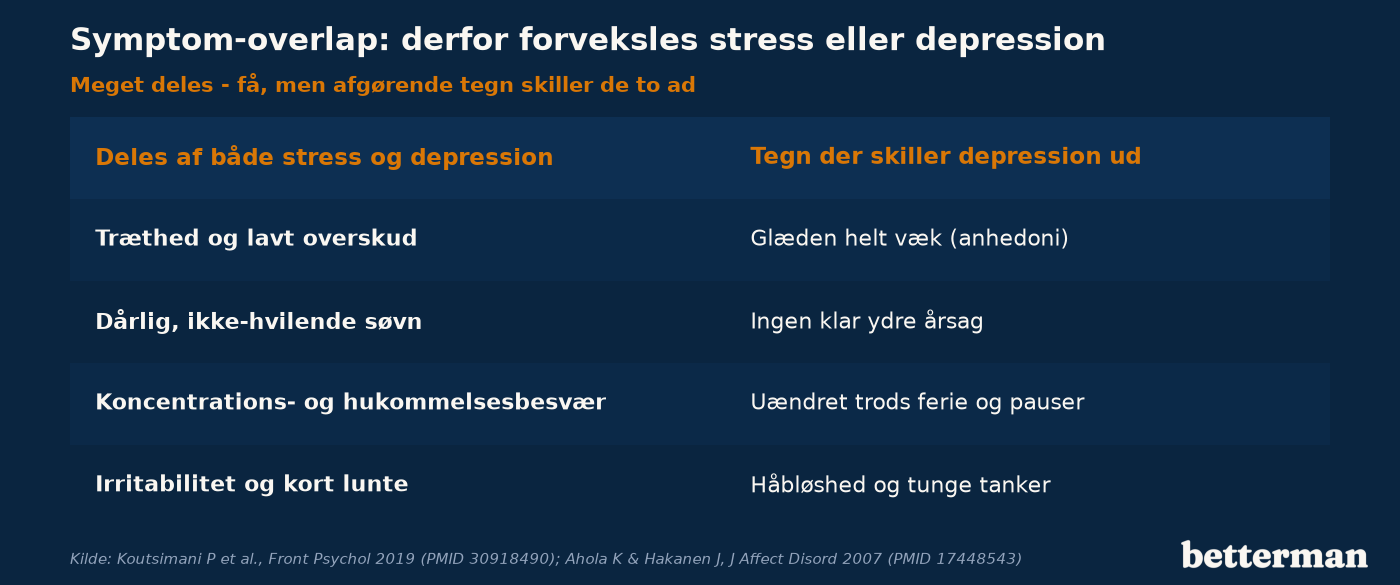 Mange symptomer deles af både stress og depression, mens få tegn — som anhedoni og fravær af en ydre årsag — skiller depression ud