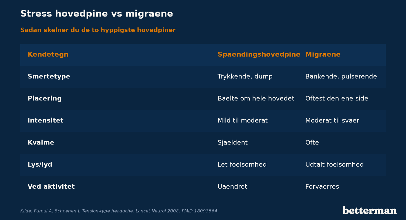 Sammenligning af stress hovedpine og migræne på smertetype, placering, intensitet og ledsagesymptomer