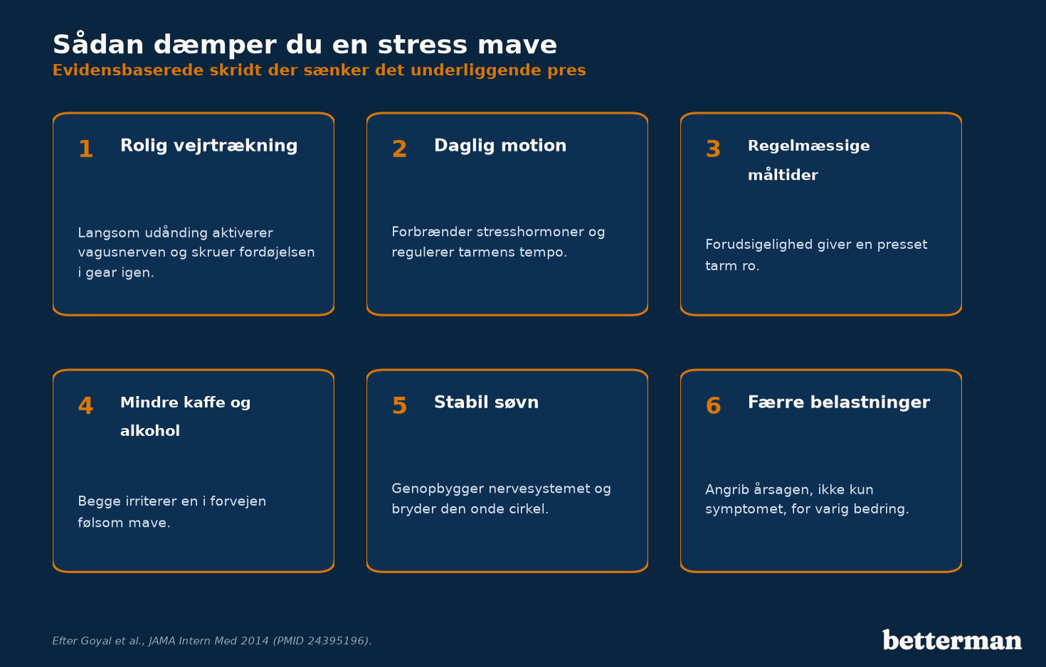 Seks evidensbaserede skridt der dæmper en stress mave i hverdagen: rolig vejrtrækning, motion, regelmæssige måltider, mindre kaffe og alkohol, stabil søvn og færre belastninger