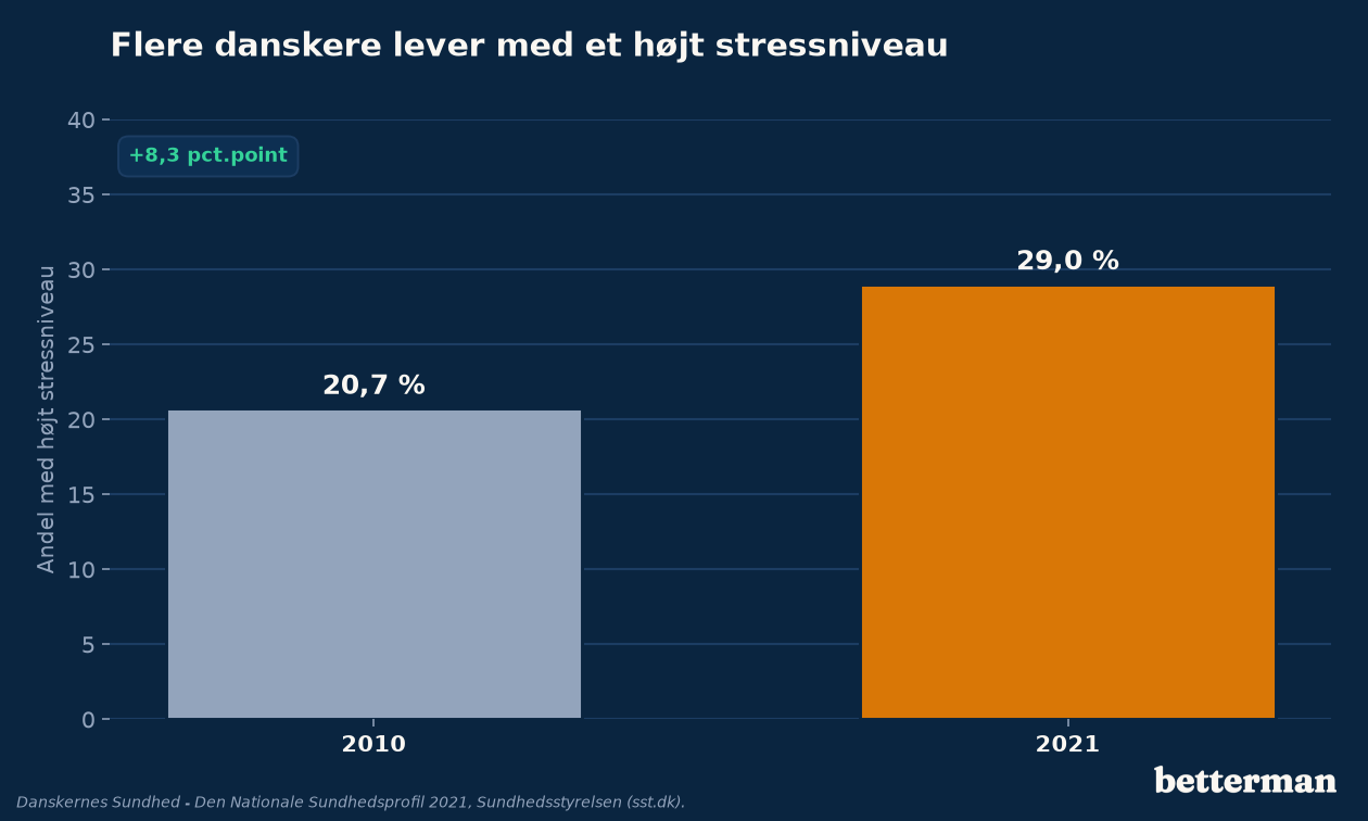 Andelen af danskere med et højt stressniveau er steget markant fra 2010 til 2021