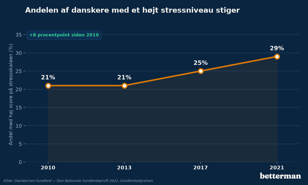 Andelen af danskere med et højt stressniveau er steget markant fra 2010 til 2021