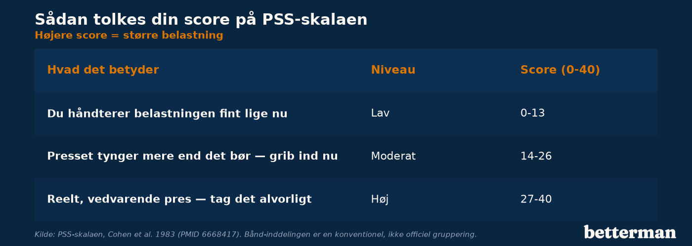 Tolkning af PSS-scoren i tre bånd: lav (0-13), moderat (14-26) og høj belastning (27-40)